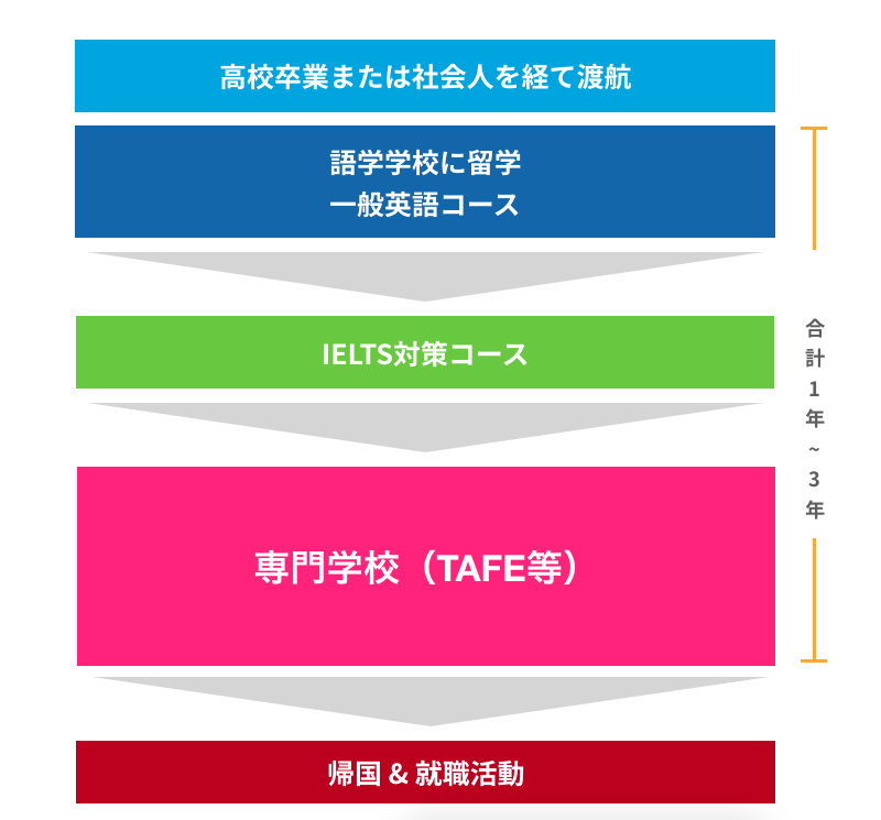 留学 進学 オーストラリア留学 進学について オーストラリア留学 Net